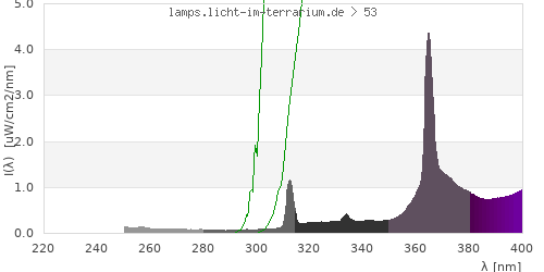 Spectrum in the vitamin D3 active wavelength range