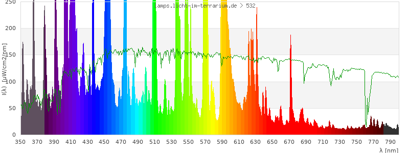 Spectrum in the visible wavelength range