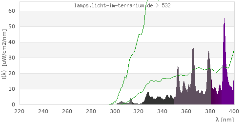 Spectrum in the vitamin D3 active wavelength range