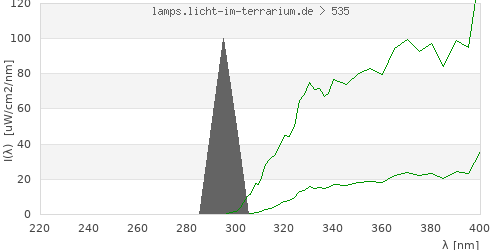 Spectrum in the vitamin D3 active wavelength range