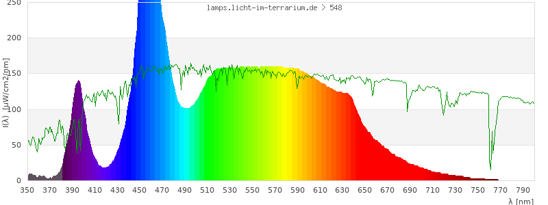 Spectrum in the visible wavelength range