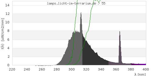 Spectrum in the vitamin D3 active wavelength range