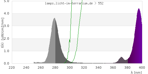 Spectrum in the vitamin D3 active wavelength range