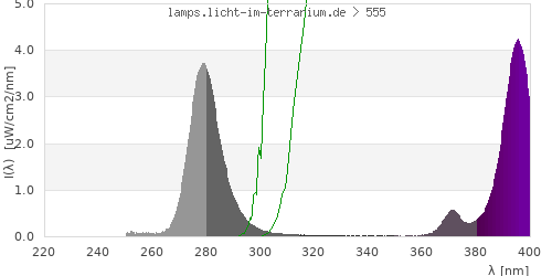 Spectrum in the vitamin D3 active wavelength range