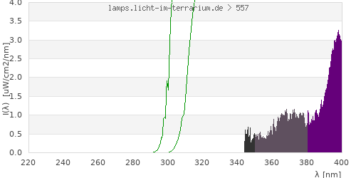 Spectrum in the vitamin D3 active wavelength range