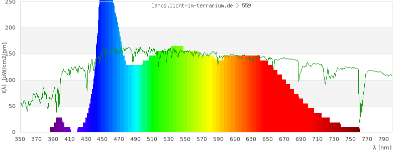 Spectrum in the visible wavelength range