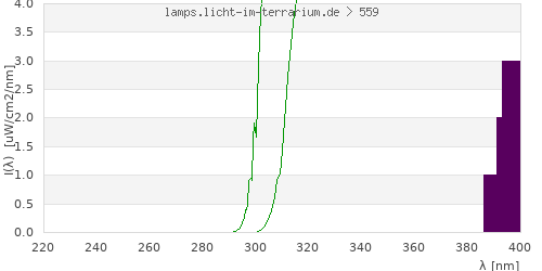 Spectrum in the vitamin D3 active wavelength range