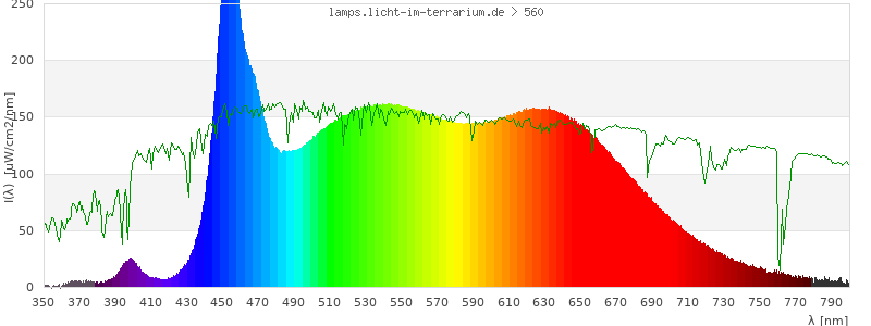 Spectrum in the visible wavelength range