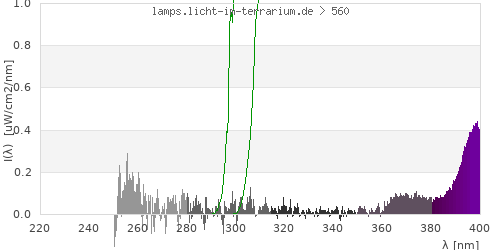Spectrum in the vitamin D3 active wavelength range