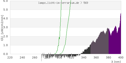 Spectrum in the vitamin D3 active wavelength range