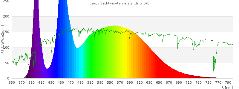 Spectrum in the visible wavelength range