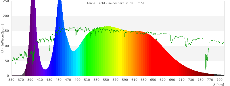 Spectrum in the visible wavelength range