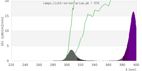 Spectrum in the vitamin D3 active wavelength range