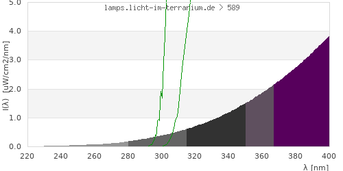 Spectrum in the vitamin D3 active wavelength range