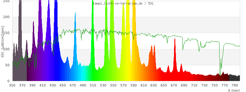 Spectrum in the visible wavelength range