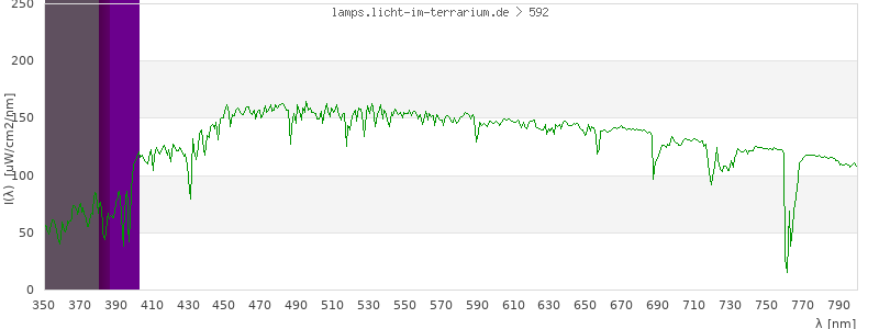 Spectrum in the visible wavelength range