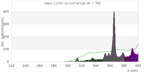 Spectrum in the vitamin D3 active wavelength range