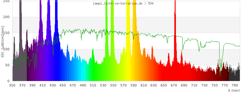 Spectrum in the visible wavelength range