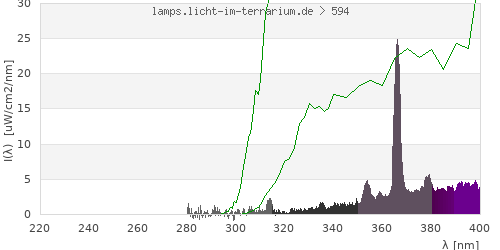 Spectrum in the vitamin D3 active wavelength range