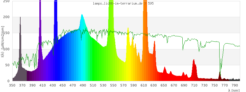 Spectrum in the visible wavelength range