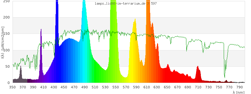 Spectrum in the visible wavelength range