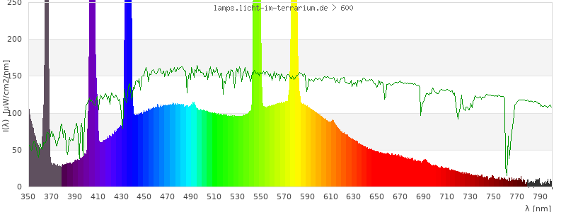 Spectrum in the visible wavelength range