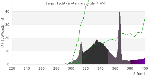 Spectrum in the vitamin D3 active wavelength range