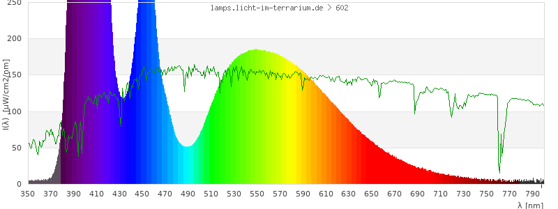 Spectrum in the visible wavelength range