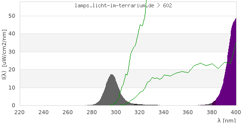 Spectrum in the vitamin D3 active wavelength range