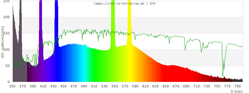 Spectrum in the visible wavelength range