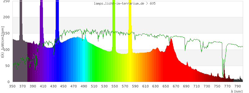 Spectrum in the visible wavelength range