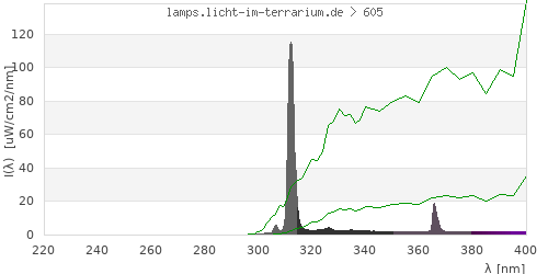 Spectrum in the vitamin D3 active wavelength range