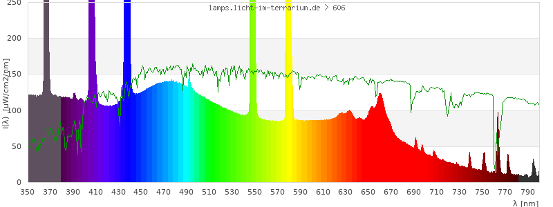 Spectrum in the visible wavelength range