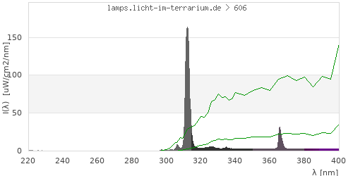 Spectrum in the vitamin D3 active wavelength range