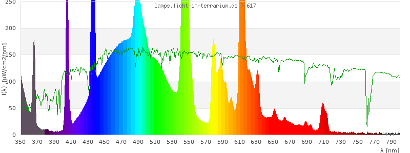 Spectrum in the visible wavelength range