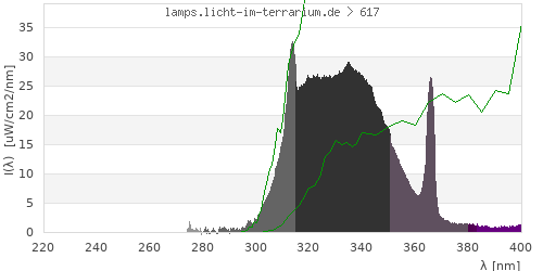 Spectrum in the vitamin D3 active wavelength range