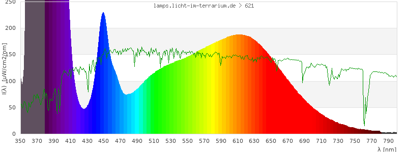 Spectrum in the visible wavelength range