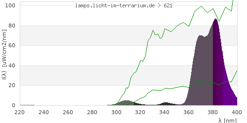 Spectrum in the vitamin D3 active wavelength range