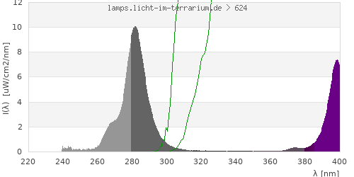 Spectrum in the vitamin D3 active wavelength range
