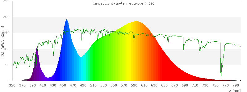 Spectrum in the visible wavelength range
