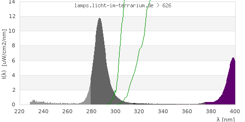 Spectrum in the vitamin D3 active wavelength range