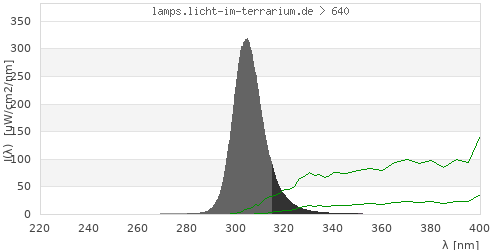 Spectrum in the vitamin D3 active wavelength range