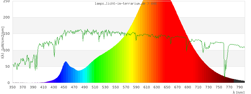 Spectrum in the visible wavelength range