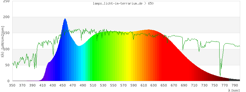 Spectrum in the visible wavelength range