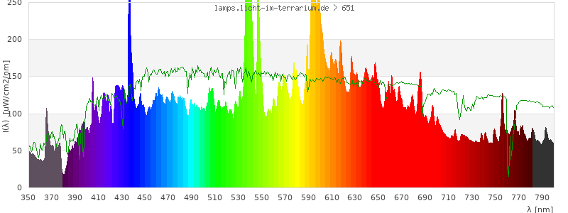 Spectrum in the visible wavelength range