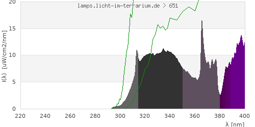 Spectrum in the vitamin D3 active wavelength range