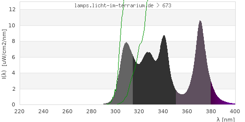 Spectrum in the vitamin D3 active wavelength range