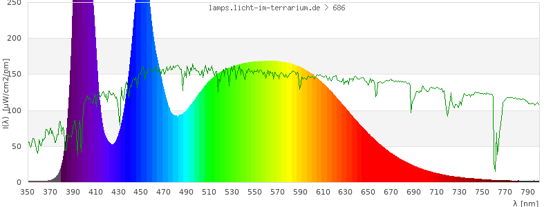 Spectrum in the visible wavelength range