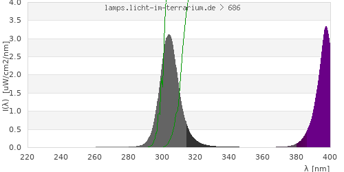 Spectrum in the vitamin D3 active wavelength range