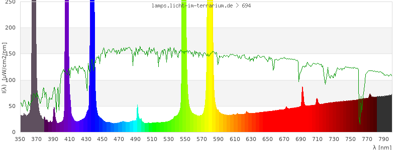 Spectrum in the visible wavelength range